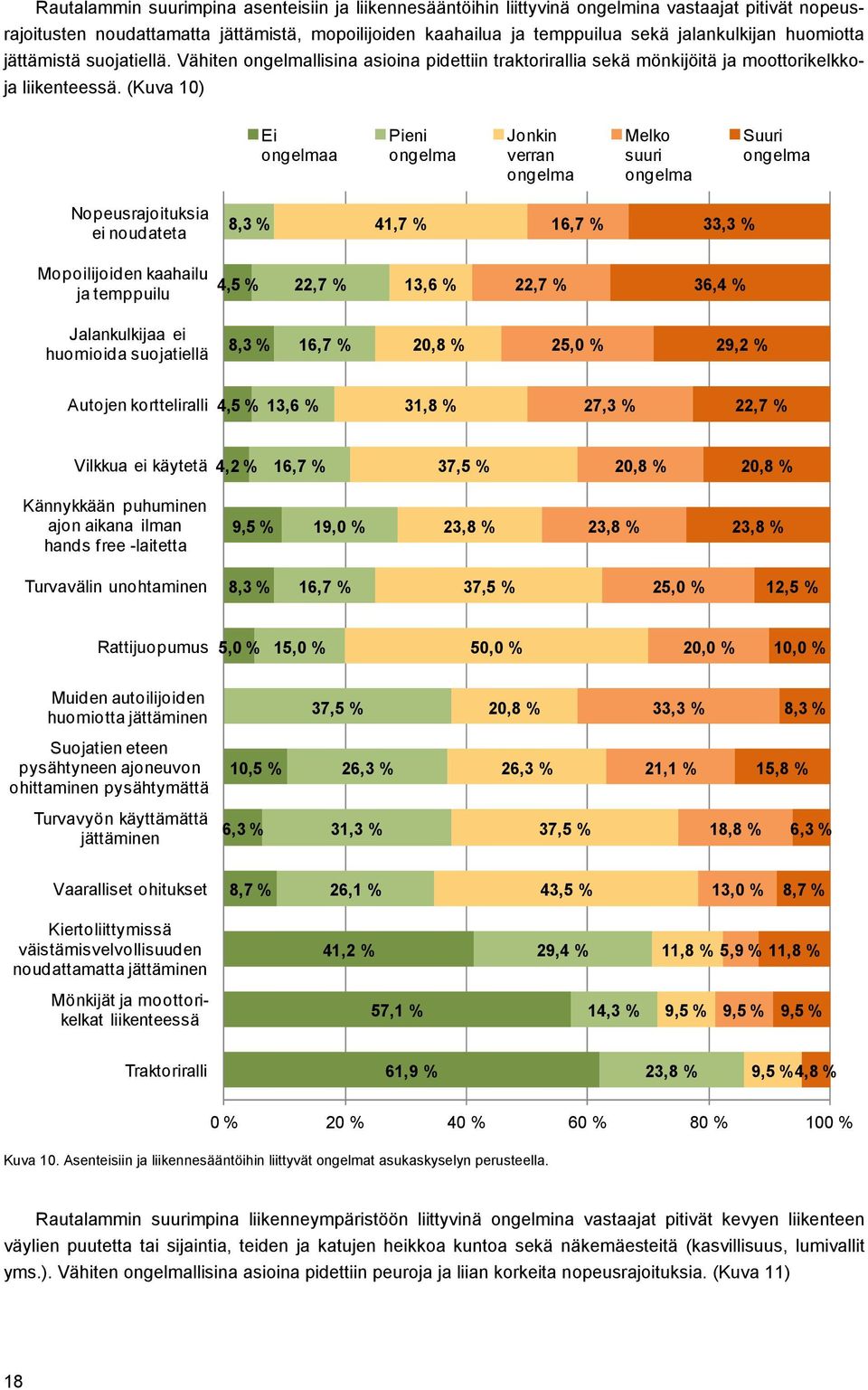 (Kuva 10) Ei ongelmaa Pieni ongelma Jonkin verran ongelma Melko suuri ongelma Suuri ongelma Nopeusrajoituksia ei noudateta 8,3 % 41,7 % 16,7 % 33,3 % Mopoilijoiden kaahailu ja temppuilu 4,5 % 22,7 %