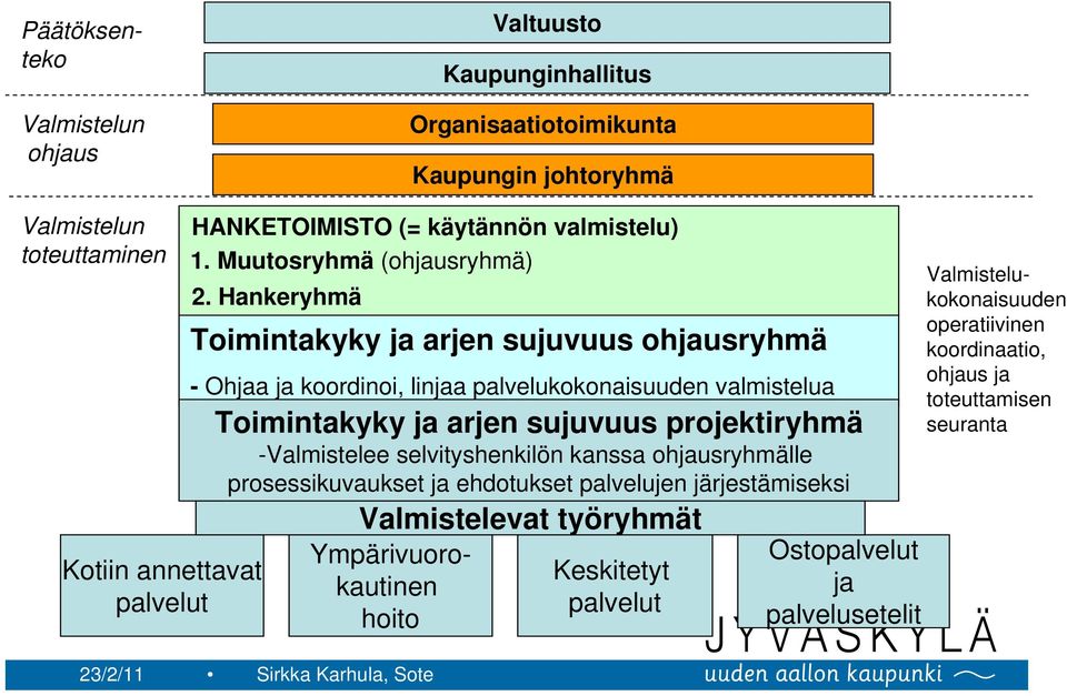 Hankeryhmä Toimintakyky ja arjen sujuvuus ohjausryhmä - Ohjaa ja koordinoi, linjaa palvelukokonaisuuden valmistelua Toimintakyky ja arjen sujuvuus projektiryhmä