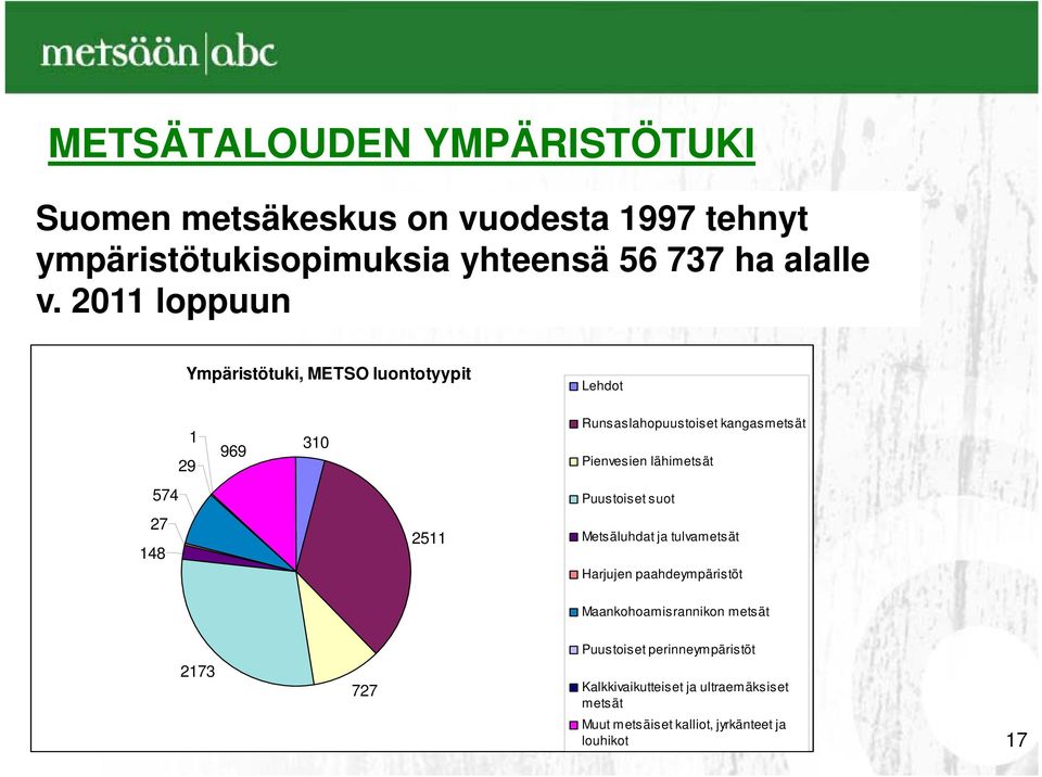 574 Puustoiset suot 27 148 2511 Metsäluhdat ja tulvametsät Harjujen paahdeympäristöt Maankohoamisrannikon metsät 2173 727