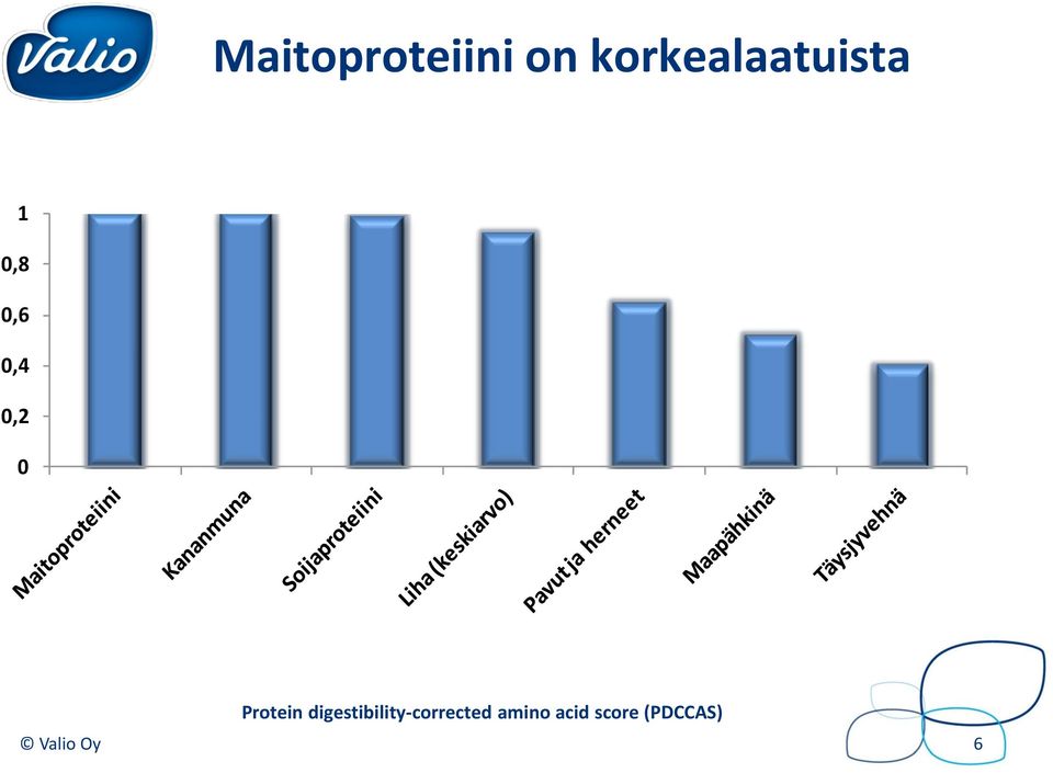 0,2 0 PDCA (= pro imeyt hyväk Protein