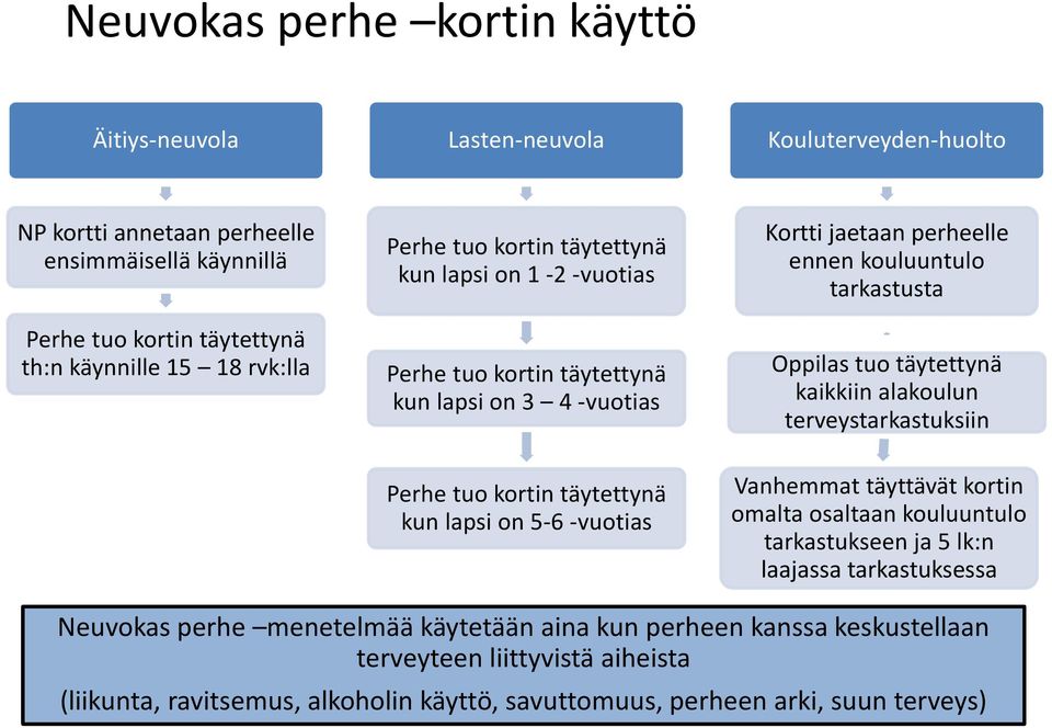 ennen kouluuntulo tarkastusta Oppilas tuo täytettynä kaikkiin alakoulun terveystarkastuksiin Vanhemmat täyttävät kortin omalta osaltaan kouluuntulo tarkastukseen ja 5 lk:n laajassa