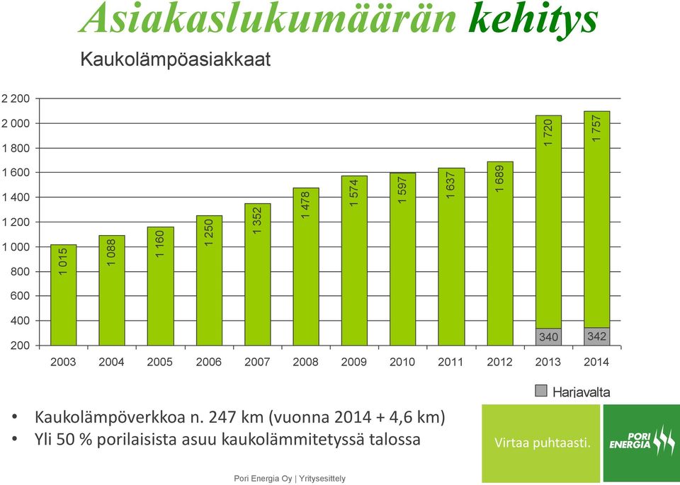 2005 2006 2007 2008 2009 2010 2011 2012 2013 2014 Kaukolämpöverkkoa n.