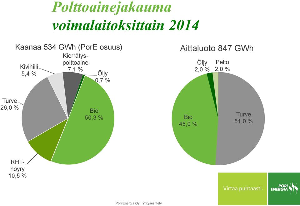 Aittaluoto 847 GWh Öljy 2,0 % Pelto 2,0 % Turve 26,0 % Bio 50,3