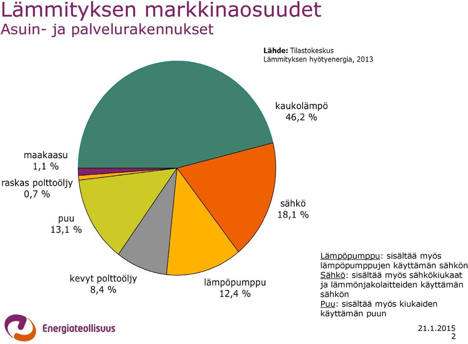 Sähkö: sisältää myös sähkökiukaat ja lämmönjakolaitteiden