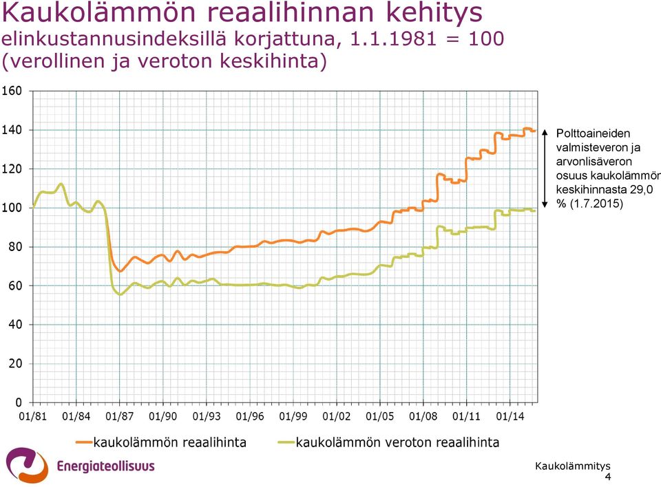 1.1981 = 100 (verollinen ja veroton keskihinta)