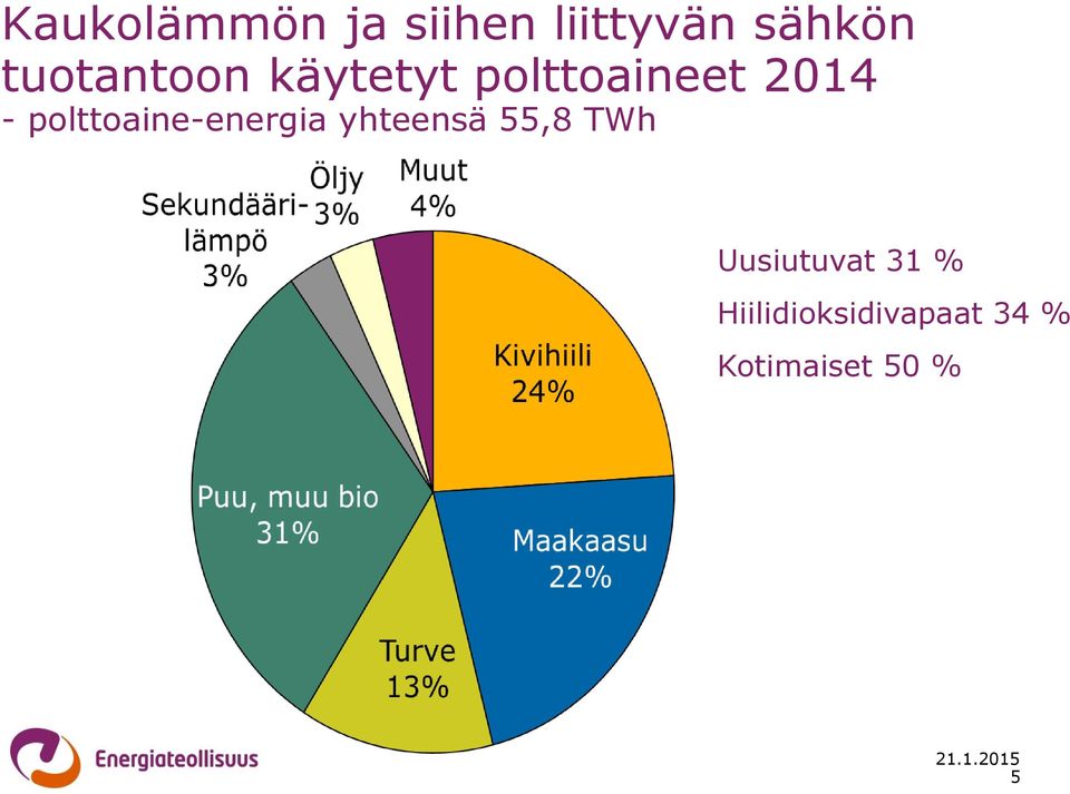 polttoaine-energia yhteensä 55,8 TWh