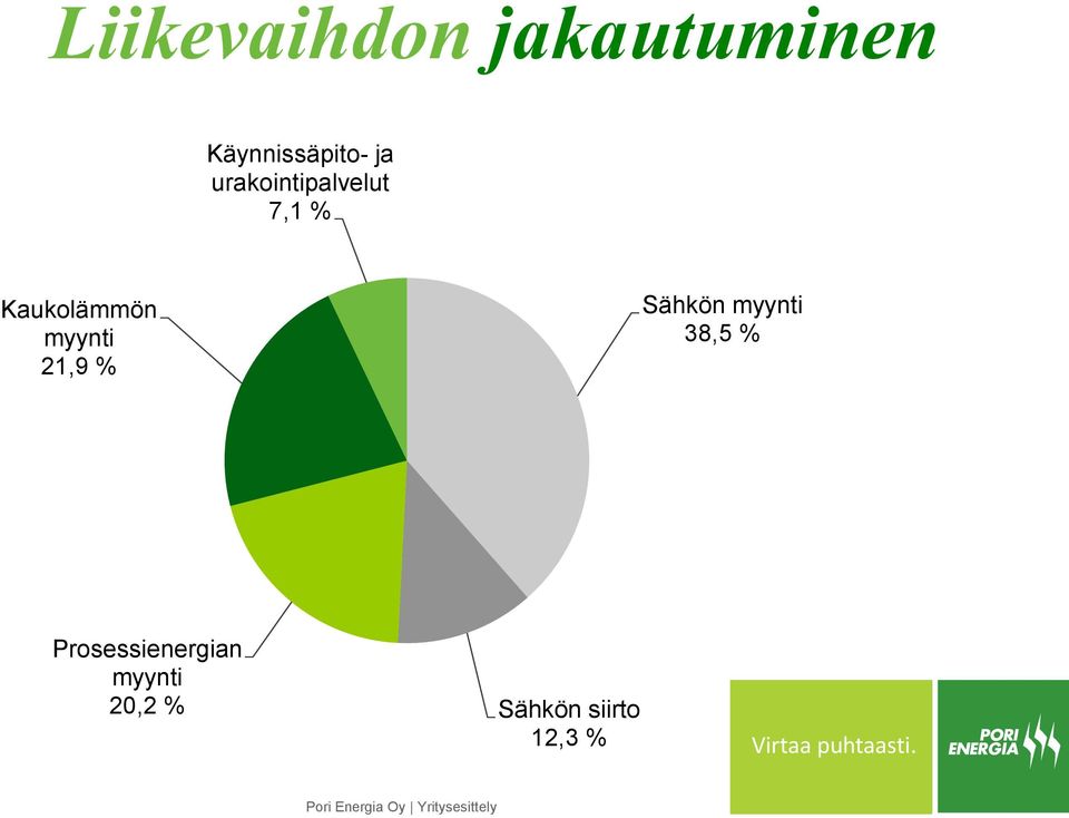 Sähkön myynti 38,5 % Prosessienergian myynti 20,2