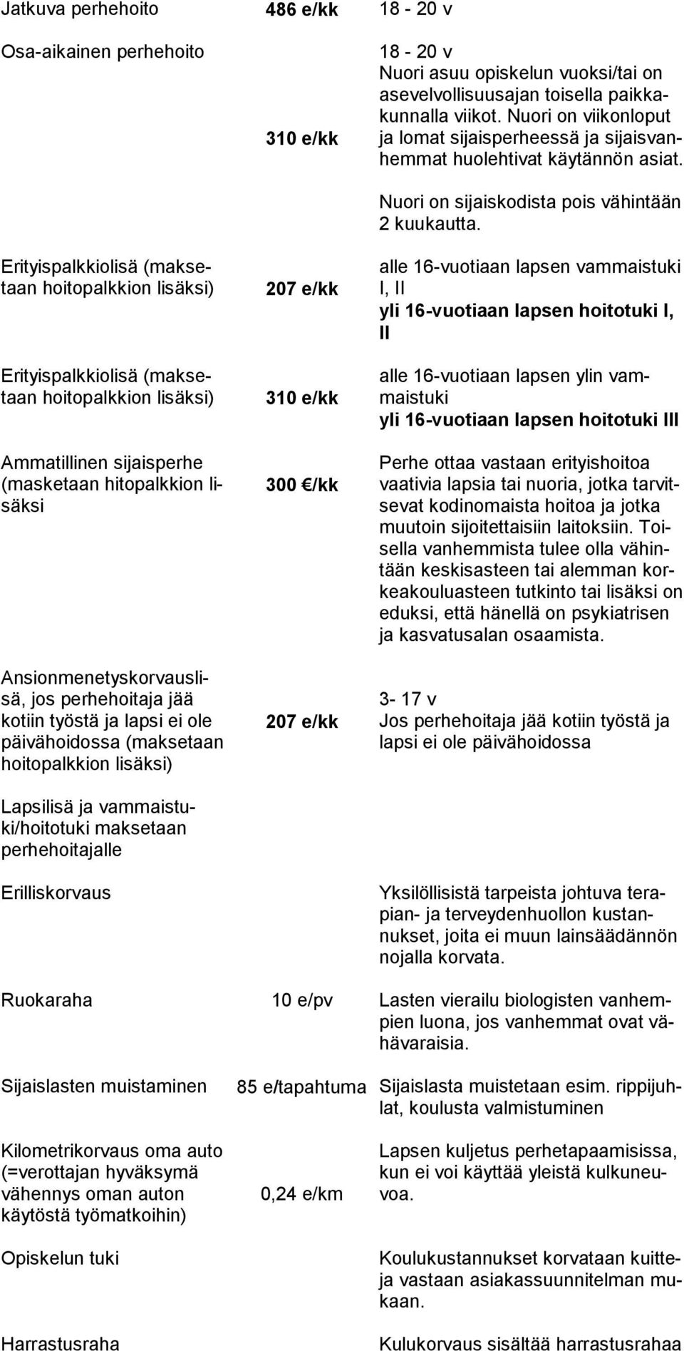 maksetaan perhehoitajalle Erilliskorvaus 310 e/kk 207 e/kk 310 e/kk 300 /kk 207 e/kk 18-20 v Nuori asuu opiskelun vuoksi/tai on asevelvollisuusajan toisella paikkakunnalla viikot.