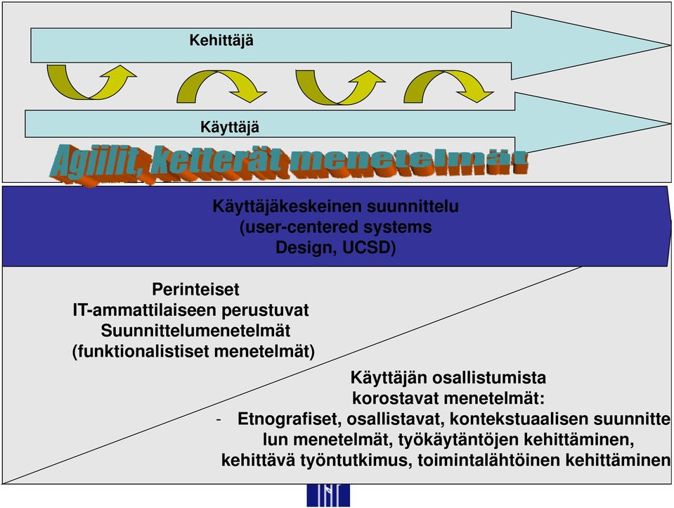 UCSD) Käyttäjän osallistumista korostavat menetelmät: - Etnografiset, osallistavat,