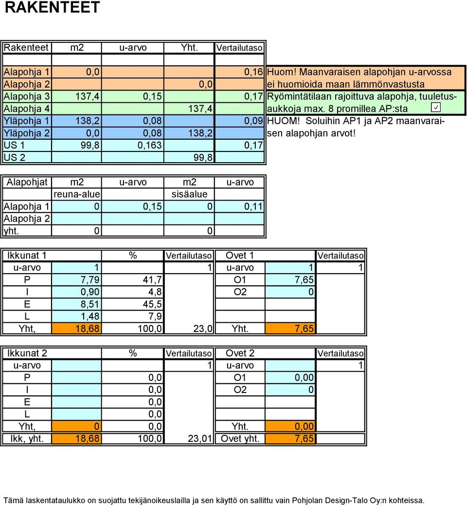 8 promillea P:sta Yläpohja 1 138,2 0,08 0,09 HUOM! Soluihin P1 ja P2 maanvarai Yläpohja 2 0,0 0,08 138,2 sen alapohjan arvot!