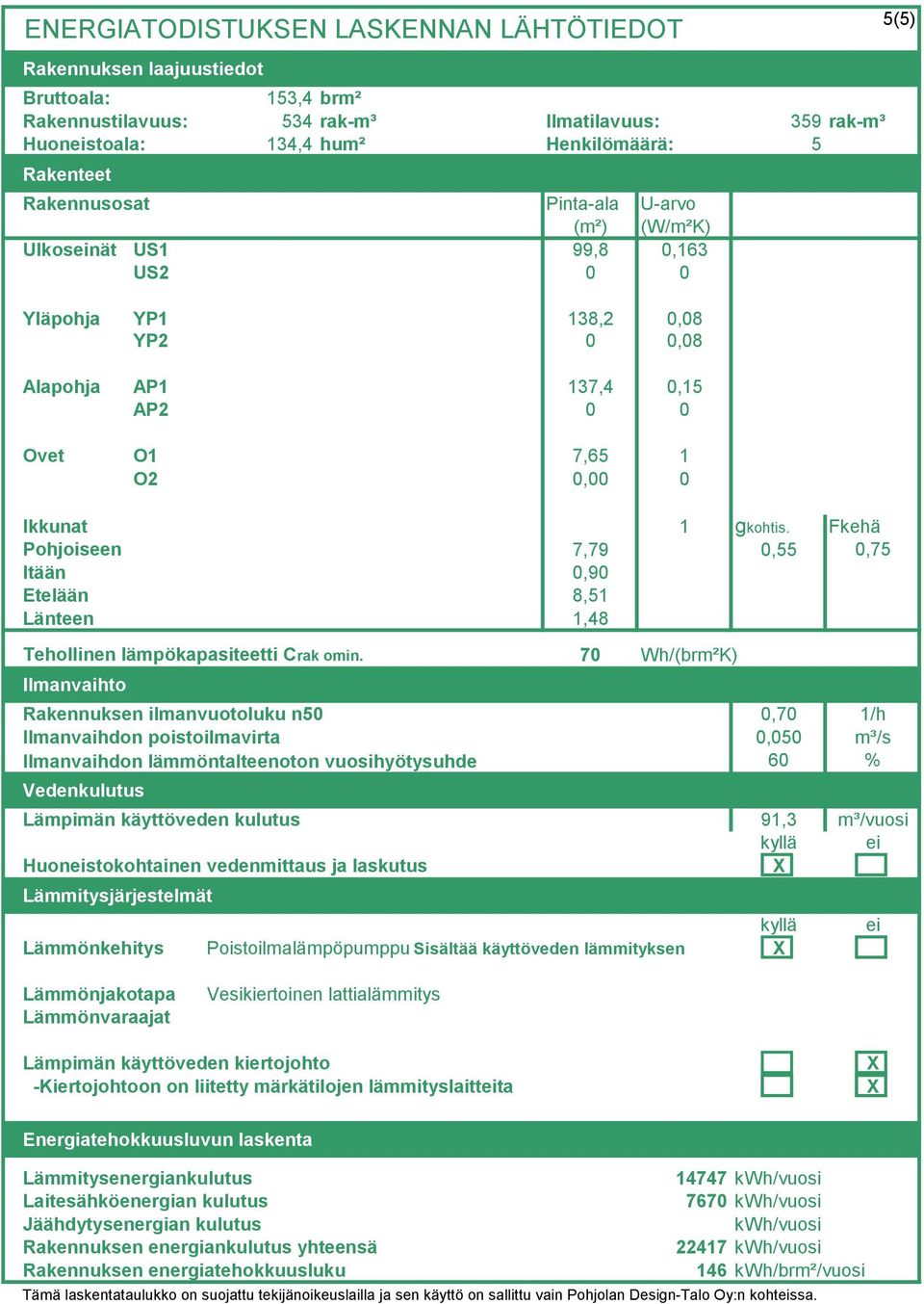 Fkehä Pohjoiseen 7,79 0,55 0,75 Itään 0,90 Etelään 8,51 Länteen 1,48 Tehollinen lämpökapasiteetti Crak omin.