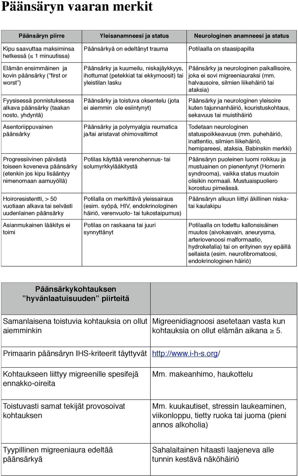 ekkymsit) tai yleistilan lasku Päänsärky ja tistuva ksentelu (jta ei aiemmin le esiintynyt) Päänsärky ja neurlginen paikallisire, jka ei svi migreeniauraksi (mm.