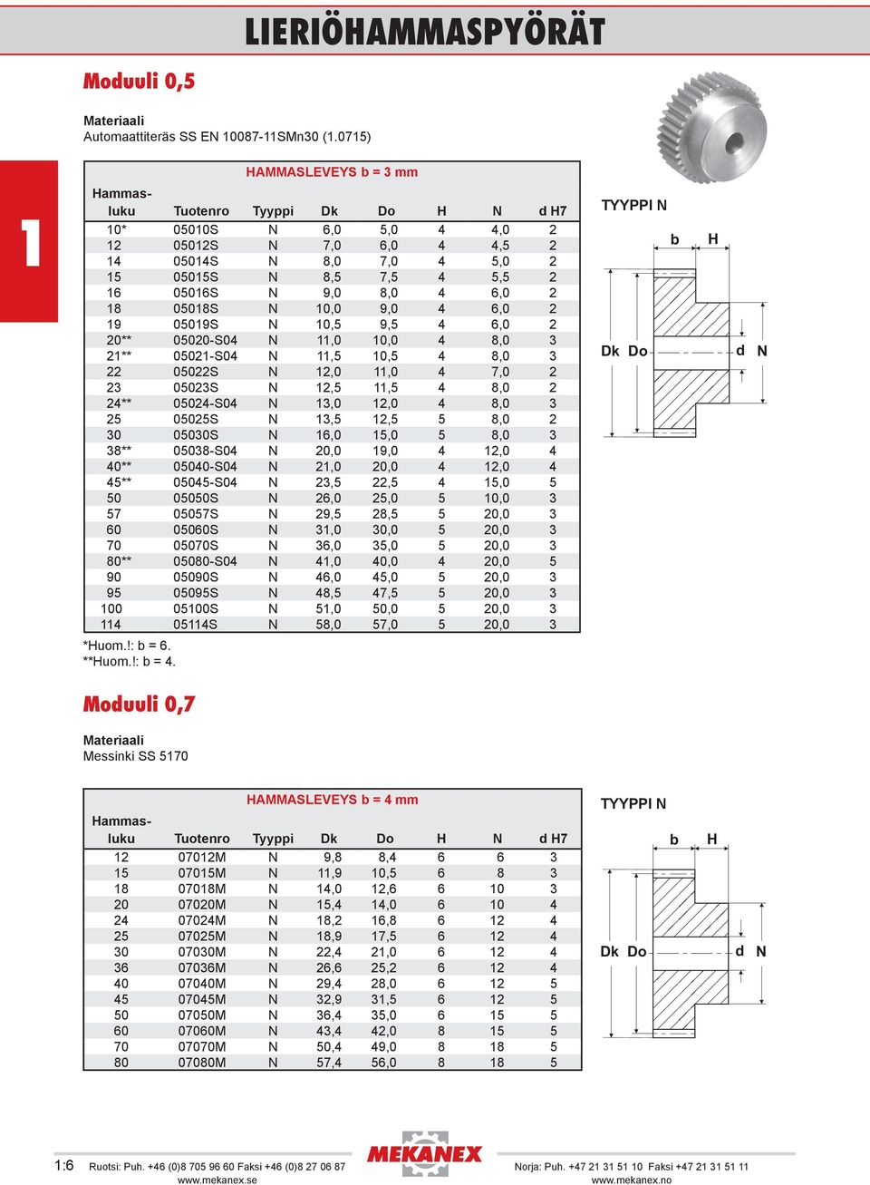 9,5 4 6,0 2 20** 05020-S04,0 0,0 4 8,0 3 2** 0502-S04,5 0,5 4 8,0 3 22 05022S 2,0,0 4 7,0 2 23 05023S 2,5,5 4 8,0 2 24** 05024-S04 3,0 2,0 4 8,0 3 25 05025S 3,5 2,5 5 8,0 2 30 05030S 6,0 5,0 5 8,0 3