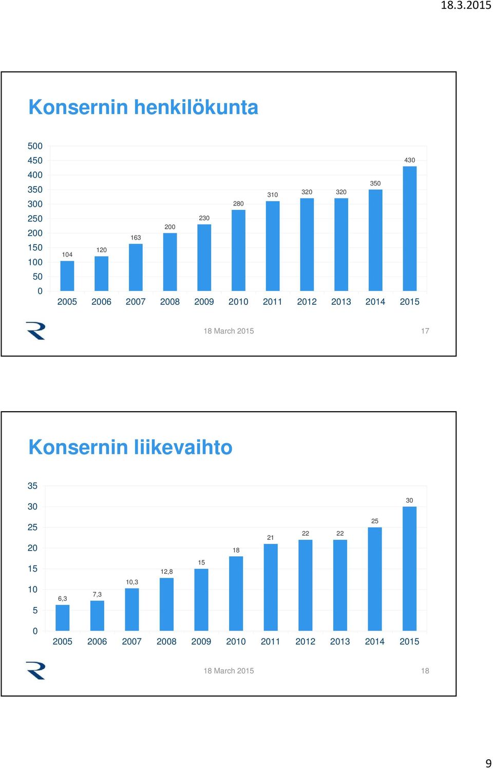 2014 2015 17 Konsernin liikevaihto 35 30 30 25 20 18 21 22 22 25 15 10 5 6,3