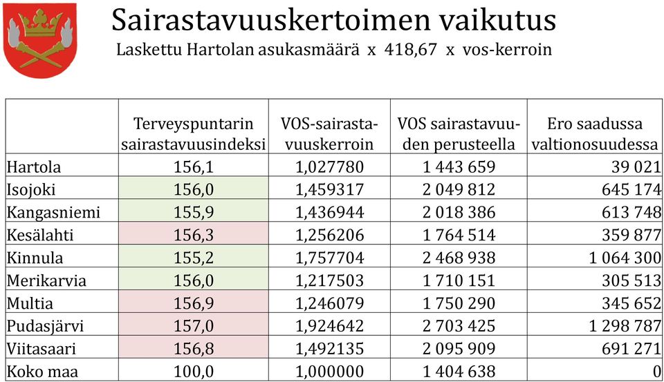 1,436944 2 018 386 613 748 Kesälahti 156,3 1,256206 1 764 514 359 877 Kinnula 155,2 1,757704 2 468 938 1 064 300 Merikarvia 156,0 1,217503 1 710 151 305 513