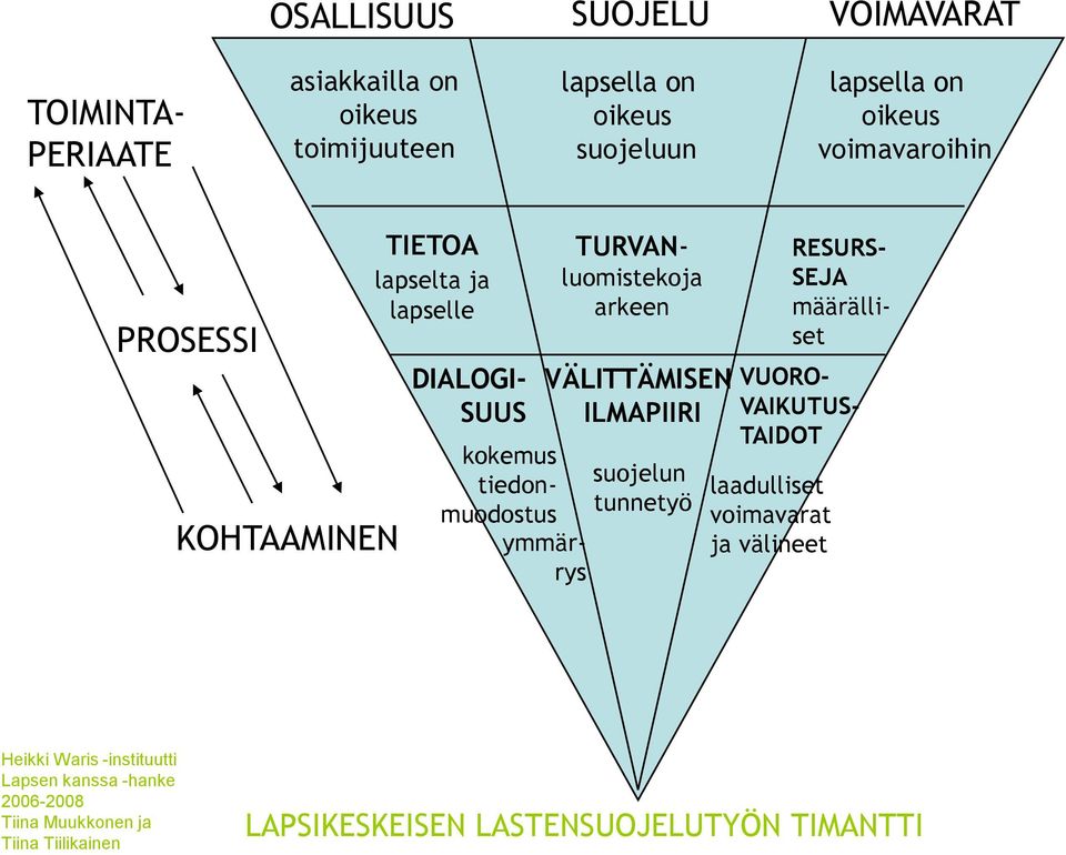 VÄLITTÄMISEN ILMAPIIRI suojelun tunnetyö kokemus tiedonmuodostus ymmärrys VUORO- VAIKUTUS- TAIDOT laadulliset voimavarat ja