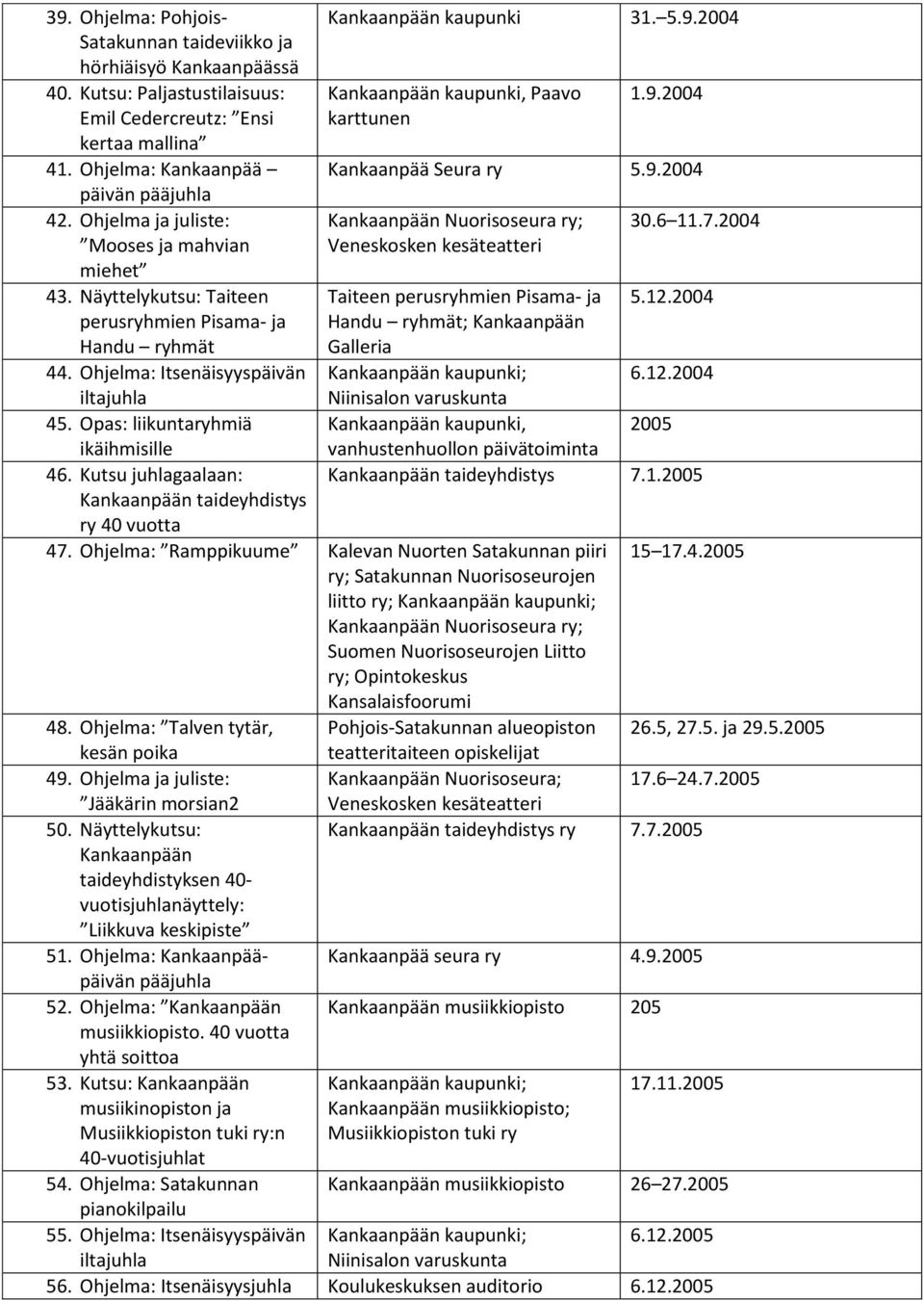 Kutsu juhlagaalaan: Kankaanpään taideyhdistys ry 40 vuotta Kankaanpään kaupunki 31. 5.9.2004 Paavo karttunen 1.9.2004 Kankaanpää Seura ry 5.9.2004 Veneskosken kesäteatteri 30.6 11.7.