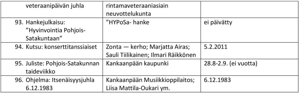 Kutsu: konserttitanssiaiset Zonta kerho; Marjatta Airas; Sauli Tiilikainen; Ilmari Räikkönen 95.