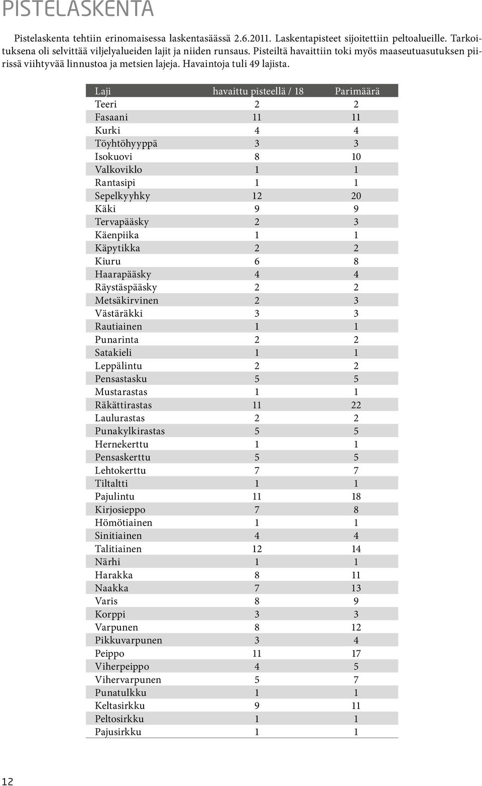 Laji havaittu pisteellä / 18 Parimäärä Teeri 2 2 Fasaani 11 11 Kurki 4 4 Töyhtöhyyppä 3 3 Isokuovi 8 10 Valkoviklo 1 1 Rantasipi 1 1 Sepelkyyhky 12 20 Käki 9 9 Tervapääsky 2 3 Käenpiika 1 1 Käpytikka