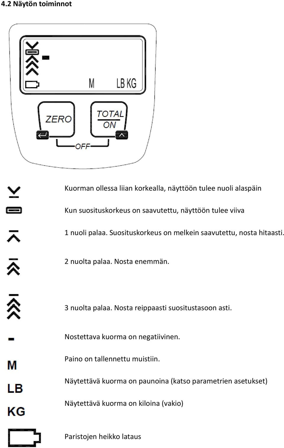 3 nuolta palaa. Nosta reippaasti suositustasoon asti. Nostettava kuorma on negatiivinen. Paino on tallennettu muistiin.