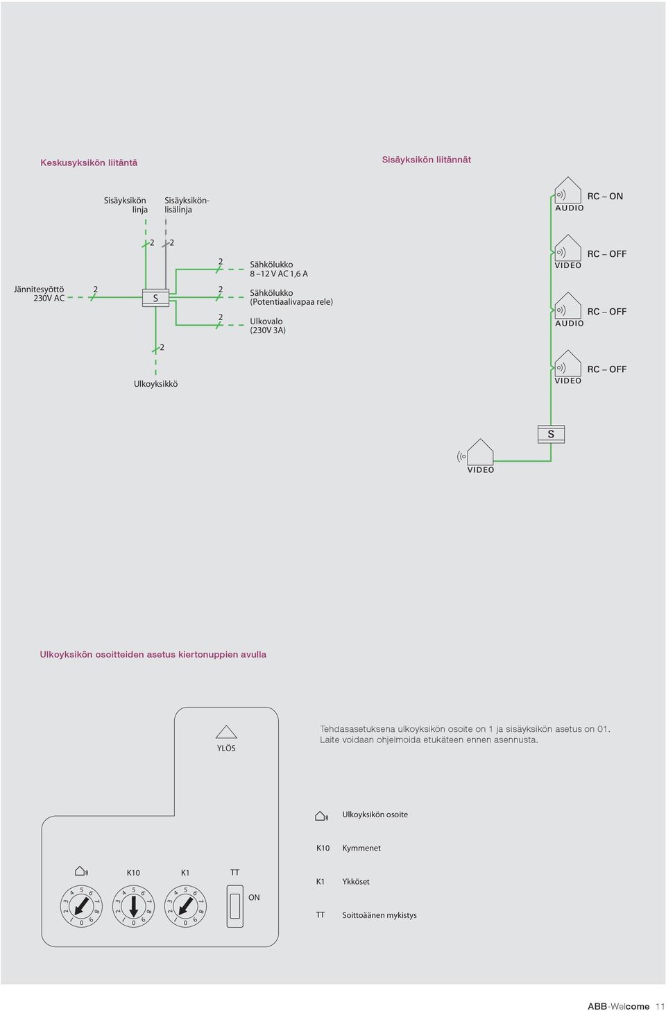 asetus kiertonuppien avulla YLÖS Tehdasasetuksena ulkoyksikön osoite on 1 ja sisäyksikön asetus on 01.