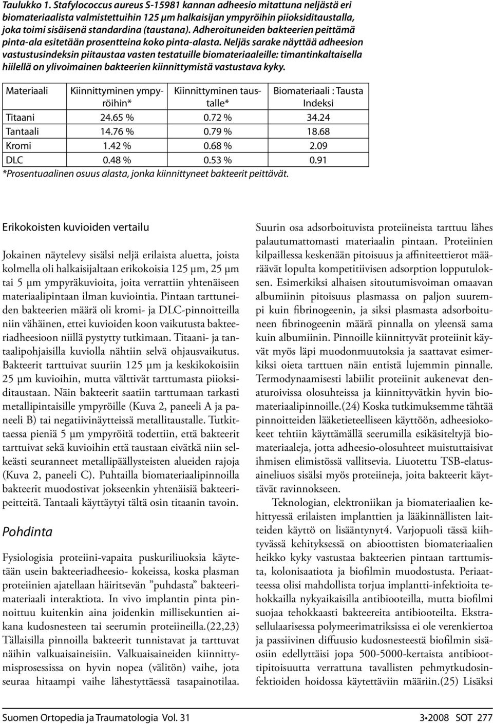 Adheroituneiden bakteerien peittämä pinta-ala esitetään prosentteina koko pinta-alasta.