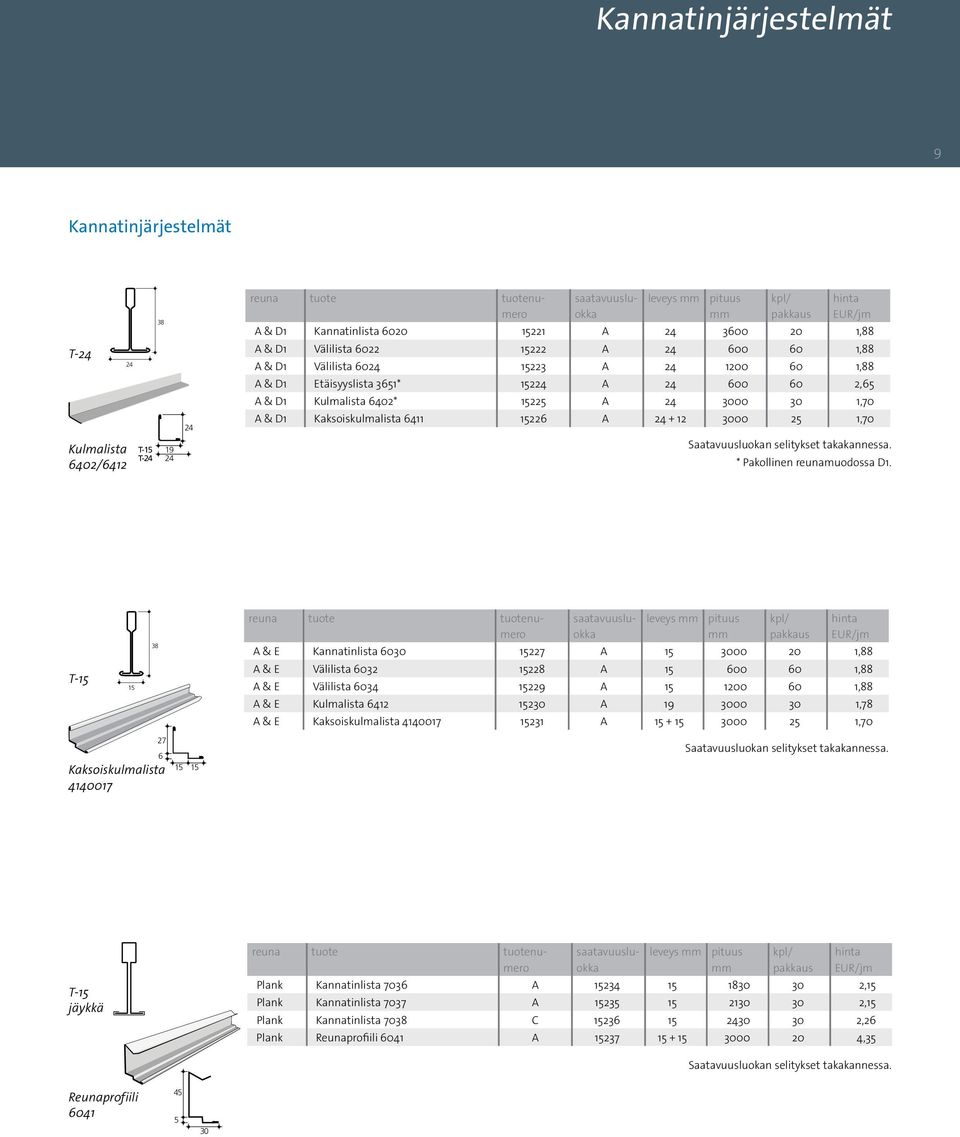& D1 Kaksoiskulmalista 6411 15226 A 24 + 12 3000 25 1,70 * Pakollinen reunamuodossa D1.