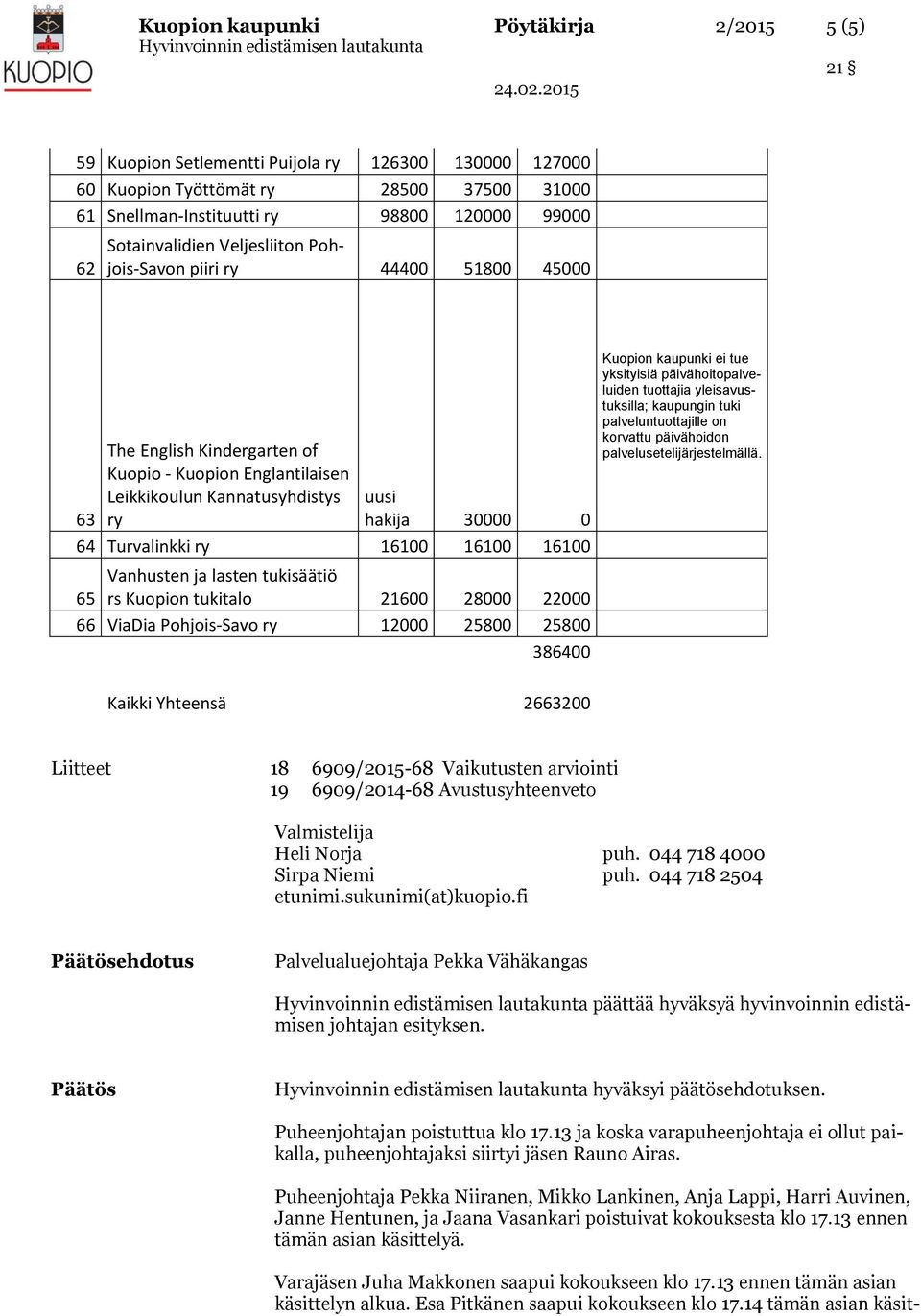 16100 16100 16100 Vanhusten ja lasten tukisäätiö 65 rs Kuopion tukitalo 21600 28000 22000 66 ViaDia Pohjois-Savo ry 12000 25800 25800 386400 Kuopion kaupunki ei tue yksityisiä päivähoitopalveluiden