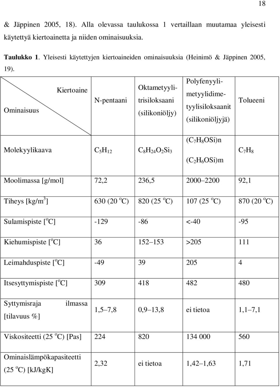 Polyfenyyli- Kiertoaine Oktametyylitrisiloksaani Tolueeni metyylidime- tyylisiloksaanit N-pentaani Ominaisuus (silikoniöljy) (silikoniöljyjä) (C 7 H 8 OSi)n Molekyylikaava C 5 H 12 C 8 H 24 O 2 Si 3