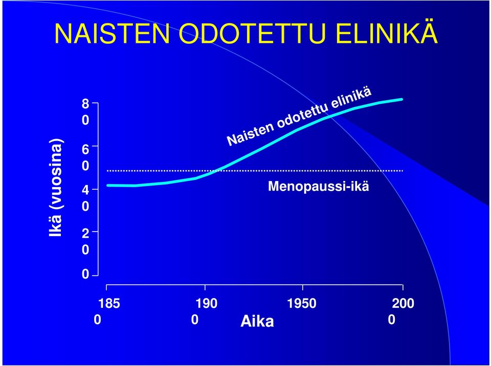 0 4 0 2 0 Menopaussi-ikä Ikä