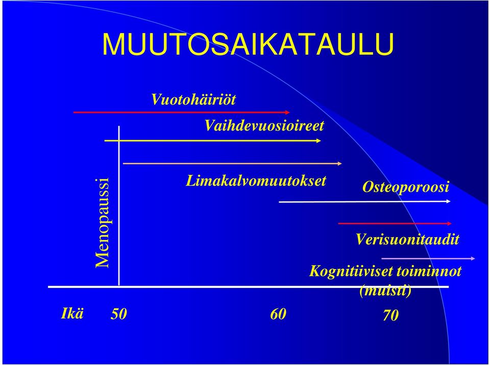 Limakalvomuutokset 60 Osteoporoosi