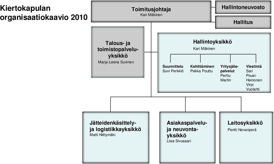 Pekka Pouttu Yritysjätepalvelut Perttu Martin Viestintä Sari Pousi- Heinonen Virpi Vuolahti