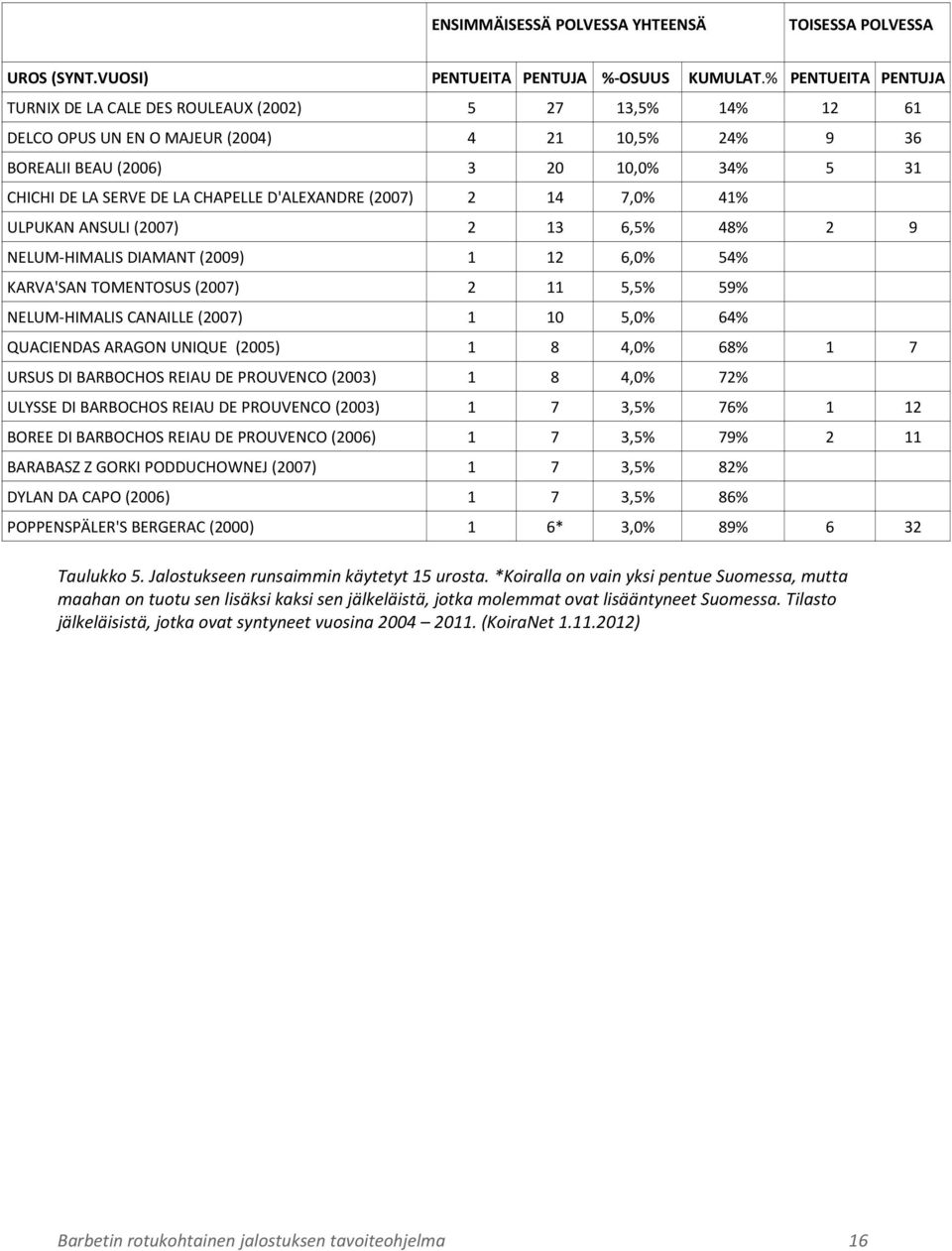 CHAPELLE D'ALEXANDRE (2007) 2 14 7,0% 41% ULPUKAN ANSULI (2007) 2 13 6,5% 48% 2 9 NELUM-HIMALIS DIAMANT (2009) 1 12 6,0% 54% KARVA'SAN TOMENTOSUS (2007) 2 11 5,5% 59% NELUM-HIMALIS CANAILLE (2007) 1