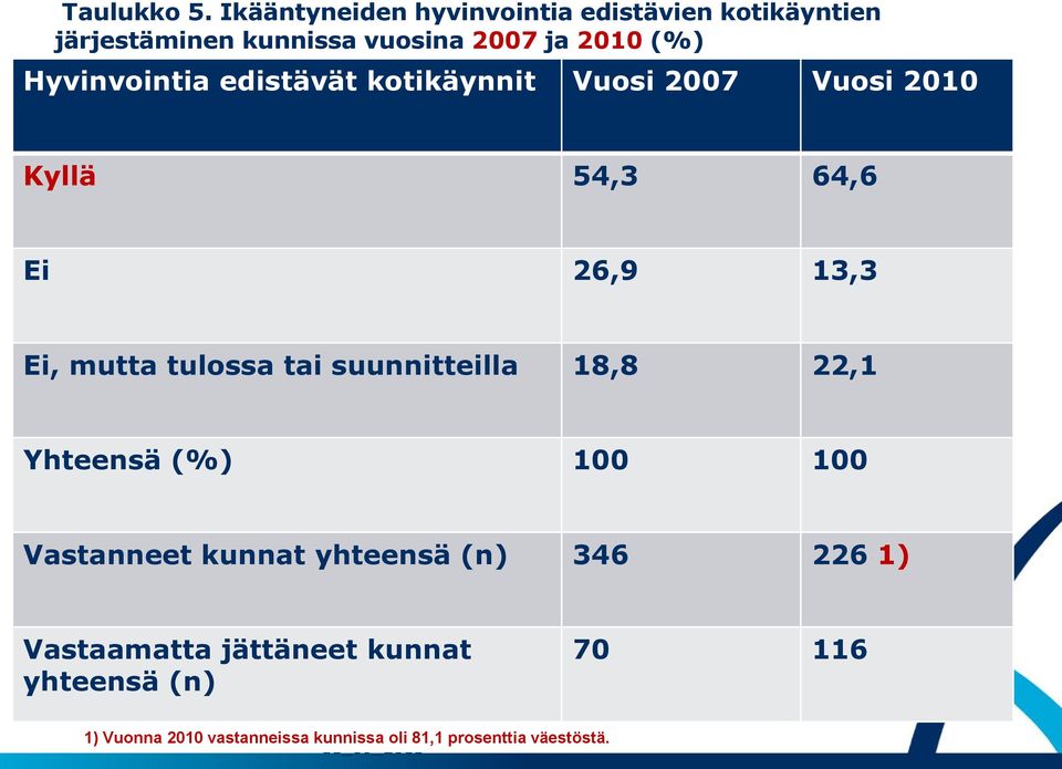 Hyvinvointia edistävät kotikäynnit Vuosi 2007 Vuosi 2010 Kyllä 54,3 64,6 Ei 26,9 13,3 Ei, mutta tulossa tai