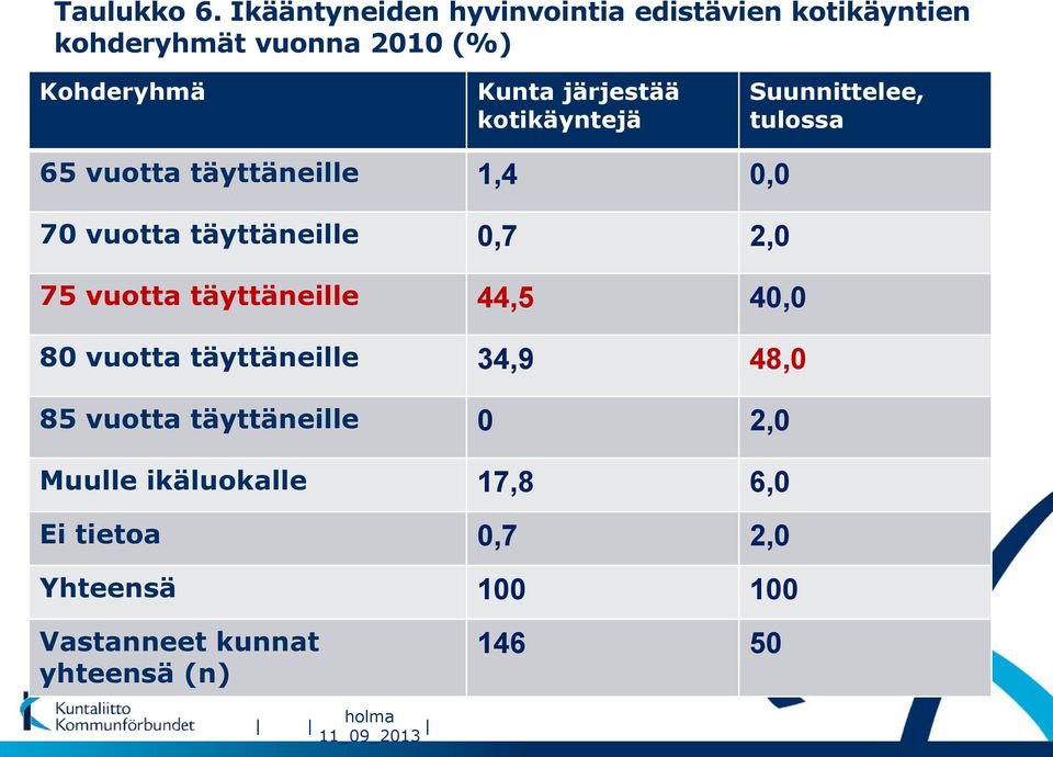 kotikäyntejä Suunnittelee, tulossa 65 vuotta täyttäneille 1,4 0,0 70 vuotta täyttäneille 0,7 2,0 75 vuotta