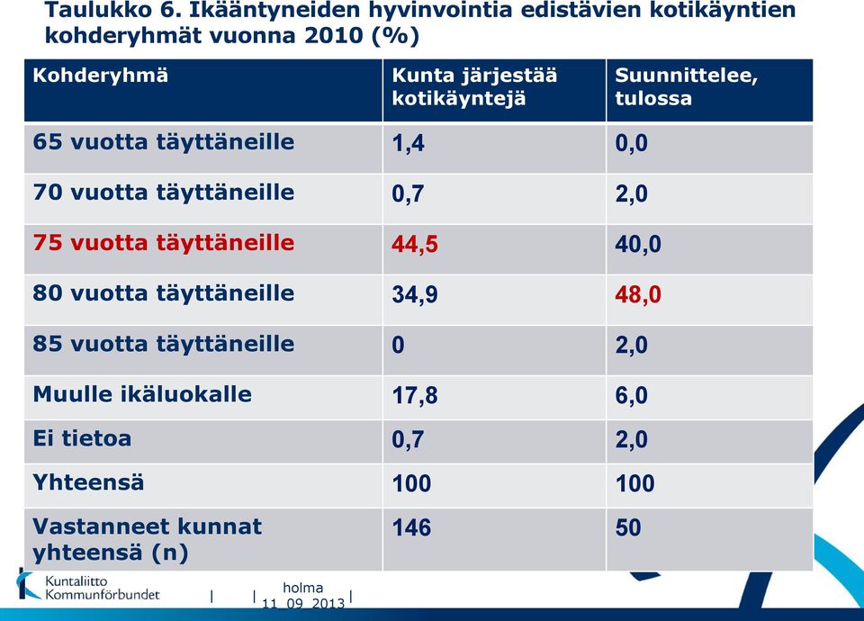 kotikäyntejä Suunnittelee, tulossa 65 vuotta täyttäneille 1,4 0,0 70 vuotta täyttäneille 0,7 2,0 75 vuotta