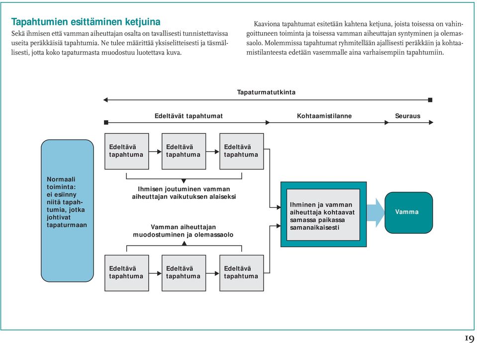 Kaaviona tapahtumat esitetään kahtena ketjuna, joista toisessa on vahingoittuneen toiminta ja toisessa vamman aiheuttajan syntyminen ja olemassaolo.