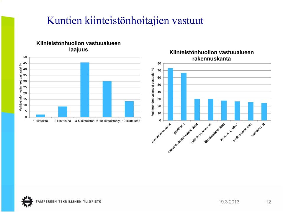 3-5 kiinteistöä 6-10 kiinteistöä yli 10 kiinteistöä Vaihtoe ehdon valinneet vas