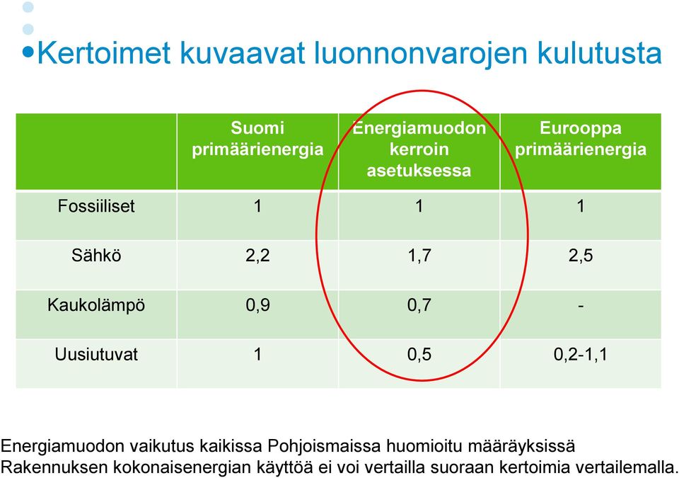 0,7 - Uusiutuvat 1 0,5 0,2-1,1 Energiamuodon vaikutus kaikissa Pohjoismaissa huomioitu