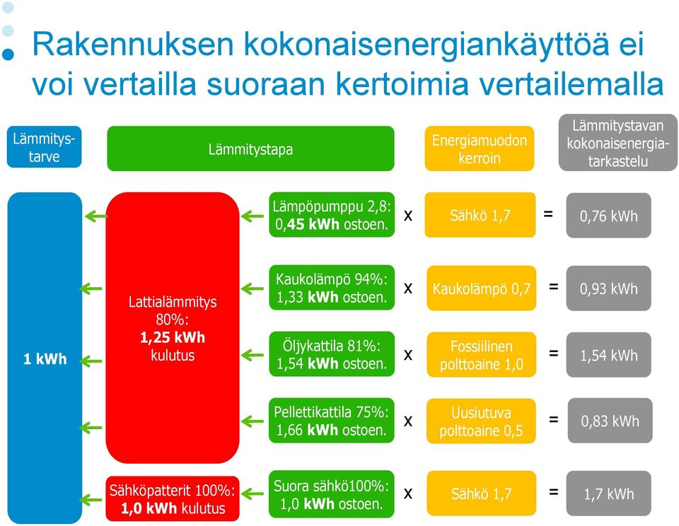 x Sähkö 1,7 = 0,76 kwh 1 kwh Lattialämmitys 80%: 1,25 kwh kulutus Kaukolämpö 94%: 1,33 kwh ostoen. Öljykattila 81%: 1,54 kwh ostoen.