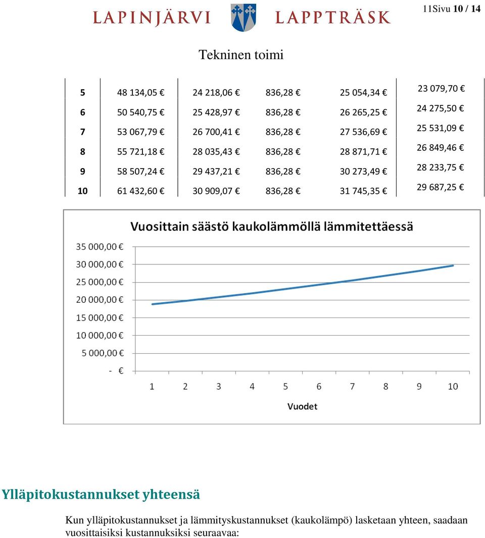 836,28 30273,49 28233,75 10 61432,60 30909,07 836,28 31745,35 29687,25 Ylläpitokustannukset yhteensä Kun