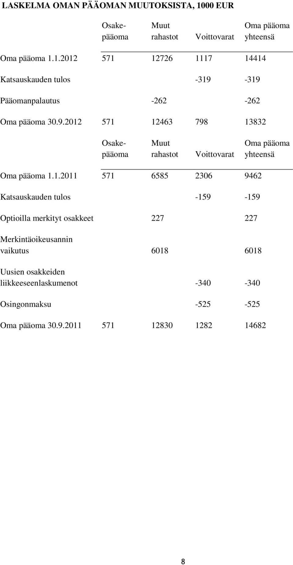 571 12463 798 13832 Osakepääoma Muut rahastot Voittovarat Oma pääoma yhteensä Oma pääoma 1.1.2011 571 6585 2306 9462 Katsauskauden tulos