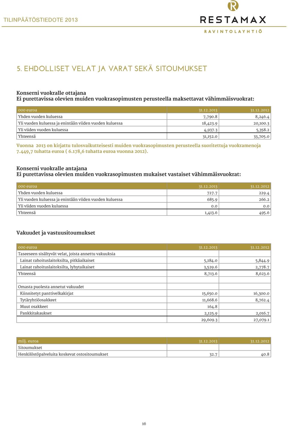 0 Vuonna 2013 on kirjattu tulosvaikutteisesti muiden vuokrasopimusten perusteella suoritettuja vuokramenoja 7.449,7 tuhatta euroa ( 6.178,6 tuhatta euroa vuonna 2012).