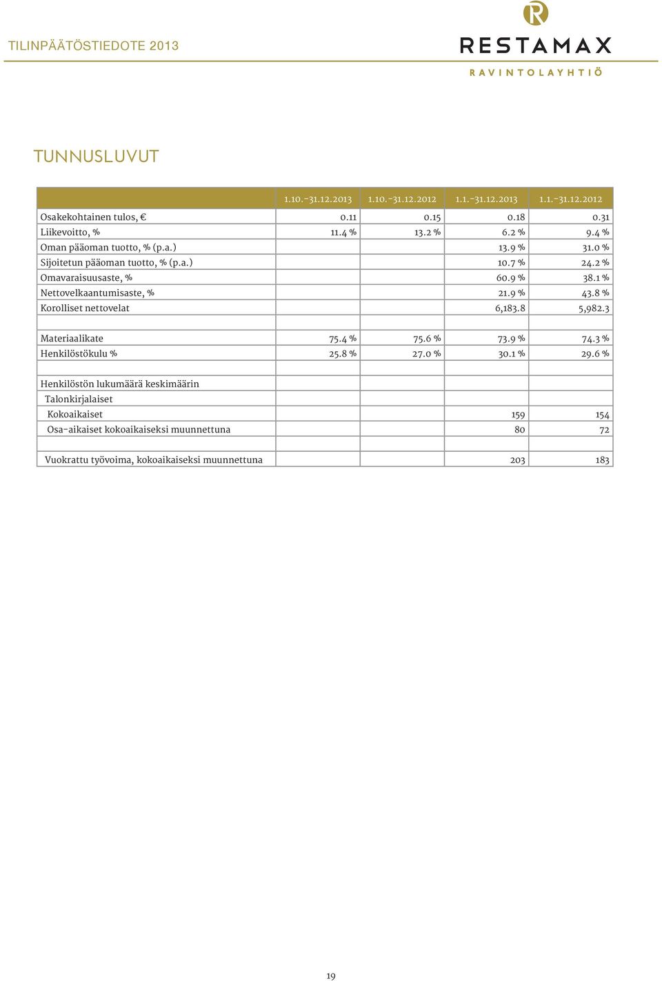 1 % Nettovelkaantumisaste, % 21.9 % 43.8 % Korolliset nettovelat 6,183.8 5,982.3 Materiaalikate 75.4 % 75.6 % 73.9 % 74.3 % Henkilöstökulu % 25.8 % 27.0 % 30.
