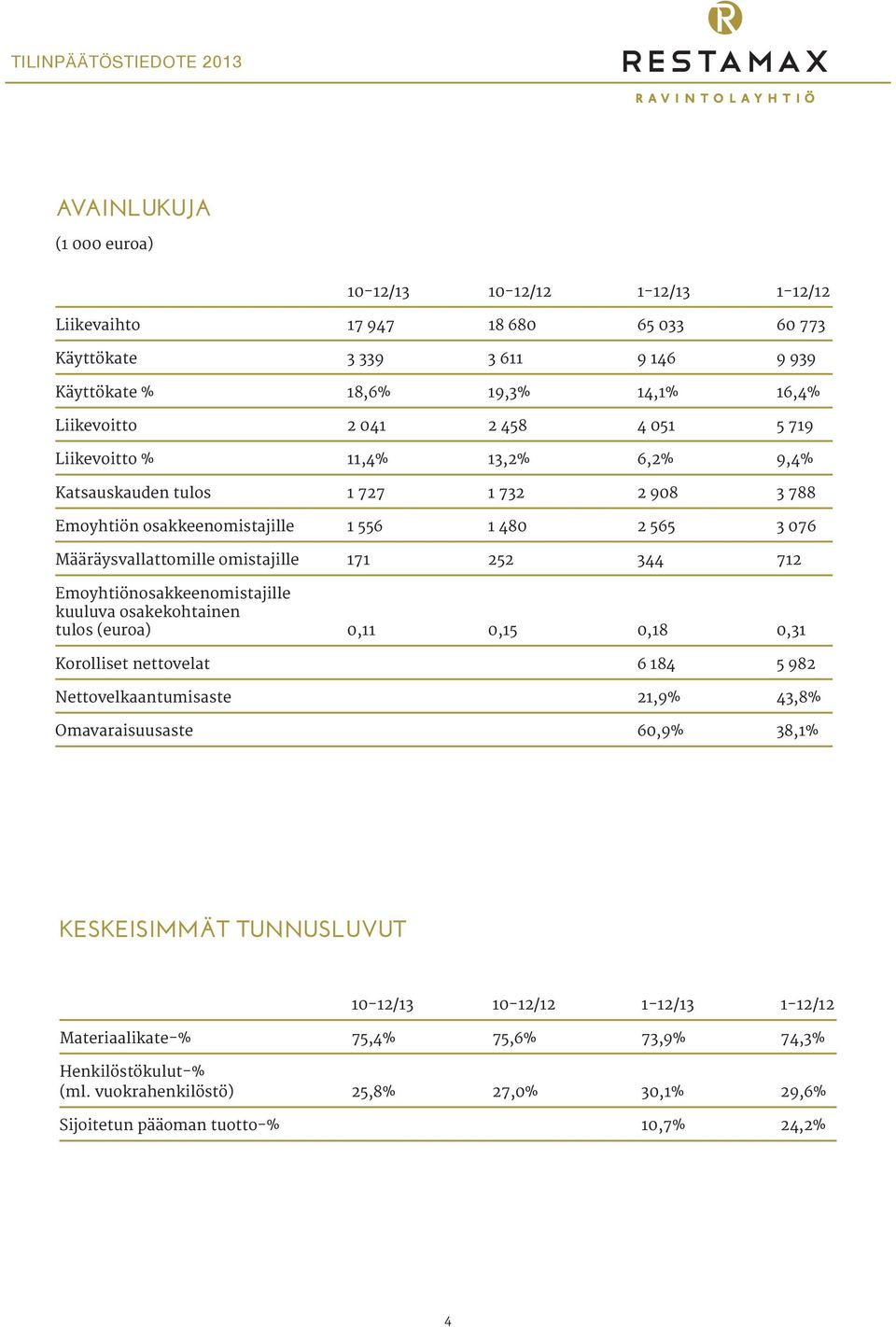 712 Emoyhtiönosakkeenomistajille kuuluva osakekohtainen tulos (euroa) 0,11 0,15 0,18 0,31 Korolliset nettovelat 6 184 5 982 Nettovelkaantumisaste 21,9% 43,8% Omavaraisuusaste 60,9% 38,1%