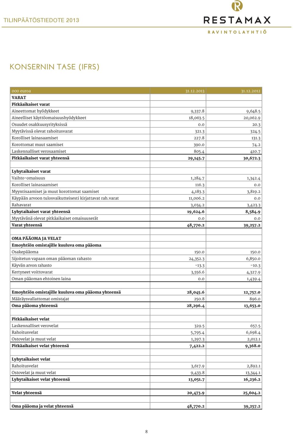 7 Pitkäaikaiset varat yhteensä 29,145.7 30,672.3 Lyhytaikaiset varat Vaihto-omaisuus 1,284.7 1,342.4 Korolliset lainasaamiset 116.3 0.0 Myyntisaamiset ja muut korottomat saamiset 4,183.3 3,819.