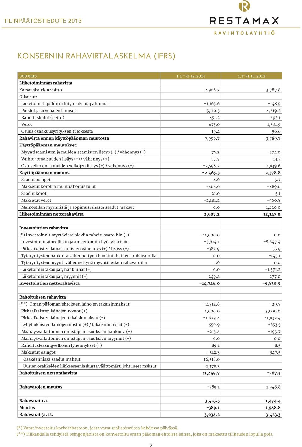 7 9,789.7 Käyttöpääoman muutokset: Myyntisaamisten ja muiden saamisten lisäys (-) / vähennys (+) 75.2-274.0 Vaihto-omaisuuden lisäys (-) / vähennys (+) 57.7 13.