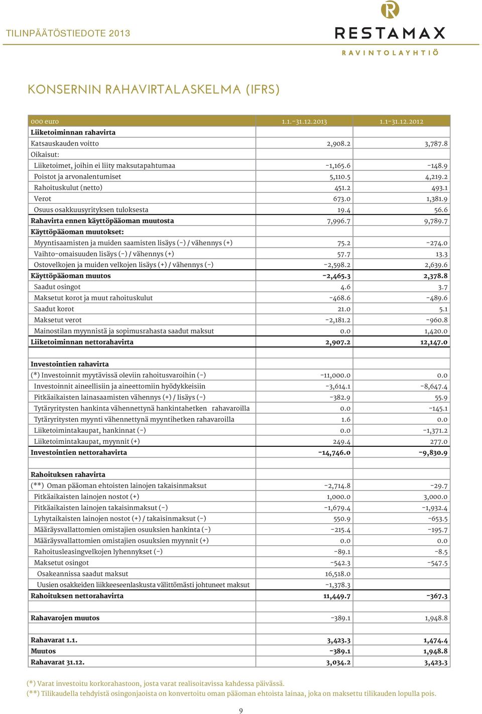 7 9,789.7 Käyttöpääoman muutokset: Myyntisaamisten ja muiden saamisten lisäys (-) / vähennys (+) 75.2-274.0 Vaihto-omaisuuden lisäys (-) / vähennys (+) 57.7 13.