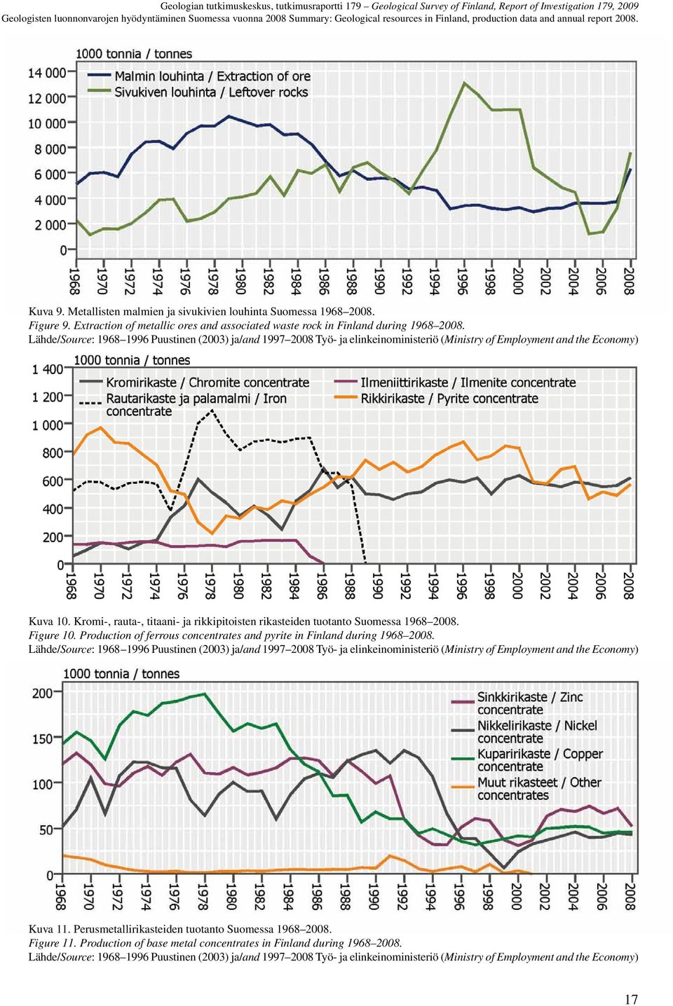 Lähde/Source: 1968 1996 Puustinen (2003) ja/and 1997 2008 Työ- ja elinkeinoministeriö (Ministry of Employment and the Economy) Kuva 10.