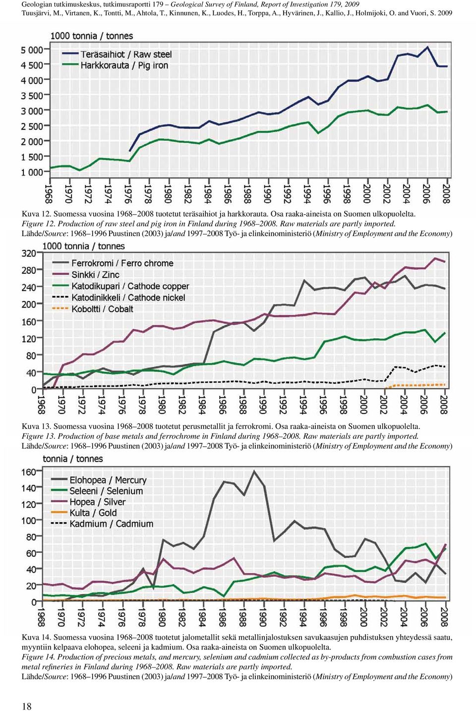 Raw materials are partly imported. Lähde/Source: 1968 1996 Puustinen (2003) ja/and 1997 2008 Työ- ja elinkeinoministeriö (Ministry of Employment and the Economy) Kuva 13.